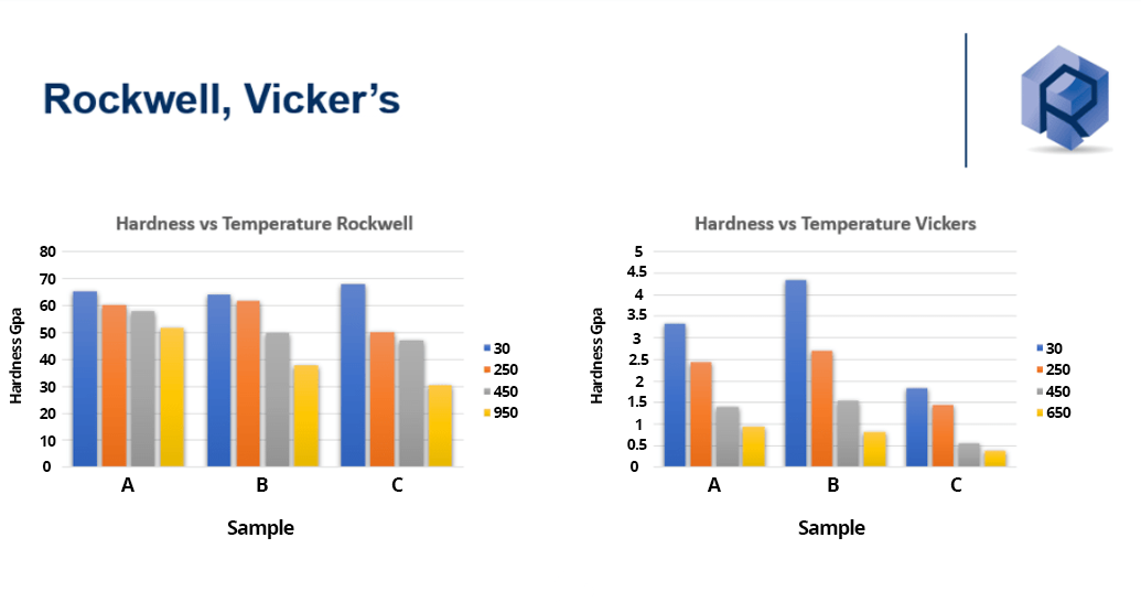 高温インデンテーションデータ Hot hardness test results showing Rockwell and Vickers hardness versus temperature for multiple material samples, illustrating hardness degradation at elevated temperatures.