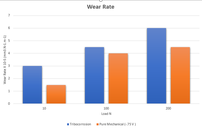 tribocorrosion data from Rtec tribometer Bar chart comparing wear rate under pure mechanical testing versus tribocorrosion testing, demonstrating significantly higher wear loss when corrosion and mechanical wear act simultaneously.