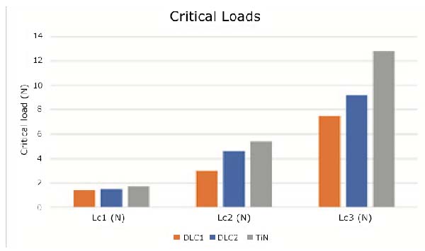 Critical-loads-summary-for-dlc-and-TiN-samples critical loads summary for dlc and TiN