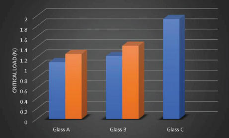 Critical-loads-summary-for-the-3-glass-samples Critical loads summary for the 3 glass samples