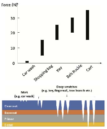 Range-of-forces-and-damage-on-automotive-clear-coat-coatings 自動車のクリアコートコーティングにかかる力と損傷の範囲