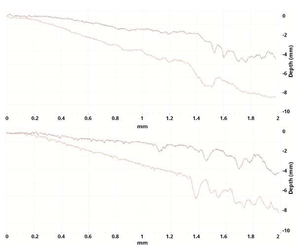 Scratch-data Penetration and residual depths Scratch Data