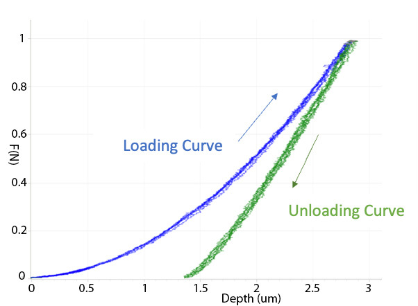 Fused-quartz-indentation-curve indentation curves of 10 indents in fused quartz