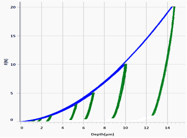 Indentation-curves-for-indents-of-steel-sample indentation curves for indents at different loads for steel sample