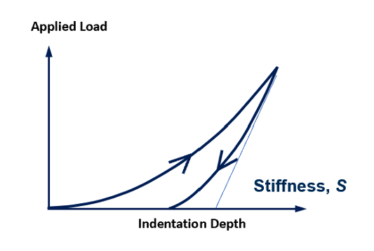 Stiffness-measured-from-load-vs-displacement Stiffness measured from load vs displacement