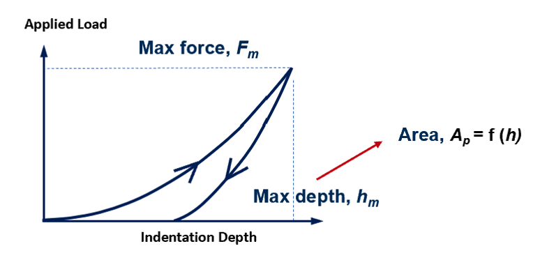 Values-of-Load-displacement-curve-used-for-hardness-calculation Values of Load displacement curve used for hardness calculation