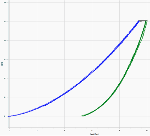 indentation-curves-for-indents-on-PMMA-sample indentation curves for 10 indents on PMMA sample