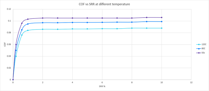Rtec-Instruments-Mini-Traction-Machine-graph-data-COF-vs-SRR-different-temperature-T1 Mini Traction Machine lubricant testing analysis data showing COF vs SRR at different temperatures
