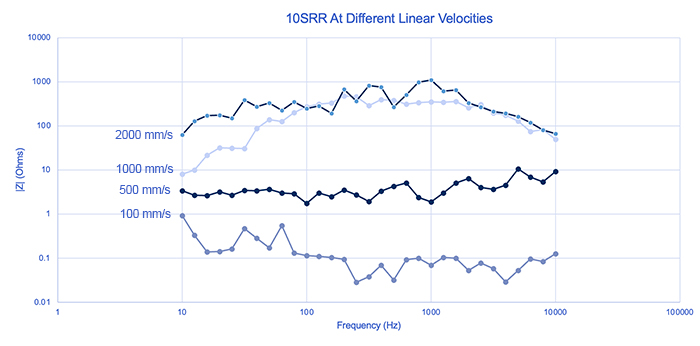 impedance-vs-changing-linear-velocities-ev-tribology-1 Impedanz im Vergleich zu wechselnden linearen Geschwindigkeiten, 10SRR bei verschiedenen linearen Geschwindigkeiten