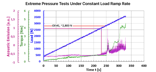 Graph of extreme pressure test under constant load ramp rate showing load (blue, up to 4000 N), torque (green, in Nm), and acoustic emission (pink, a.u.) over time up to 350 seconds. Load increases linearly, while torque and acoustic emission remain low until around 250 seconds, where both rise sharply. A red line indicates Oil #1 failure point near 2800 N